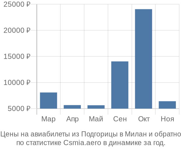 Авиабилеты из Подгорицы в Милан цены