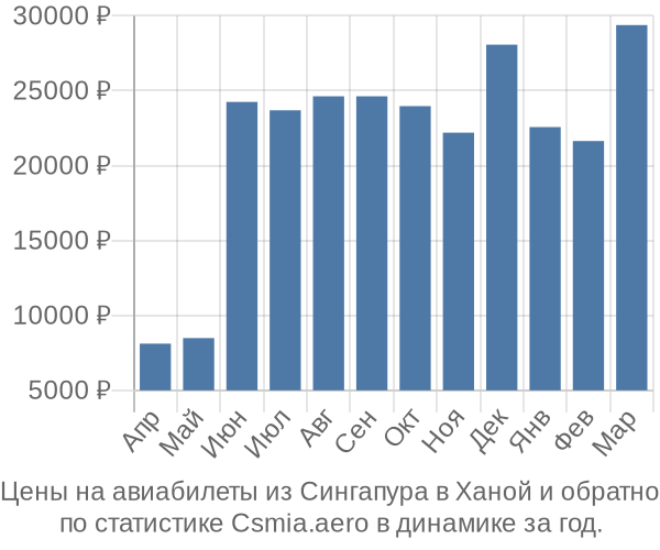 Авиабилеты из Сингапура в Ханой цены