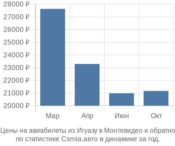 Авиабилеты из Игуазу в Монтевидео цены