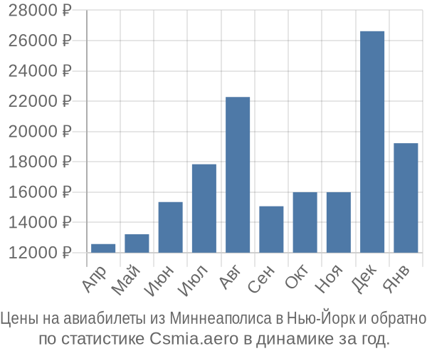 Авиабилеты из Миннеаполиса в Нью-Йорк цены