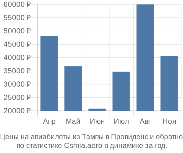 Авиабилеты из Тампы в Провиденс цены