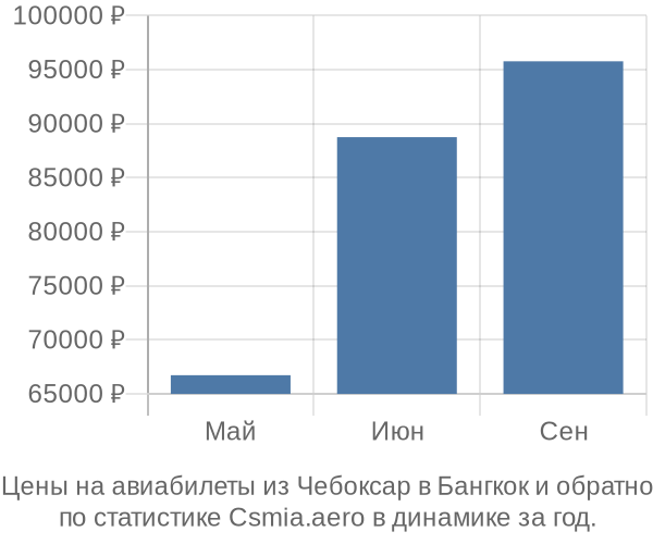 Авиабилеты из Чебоксар в Бангкок цены