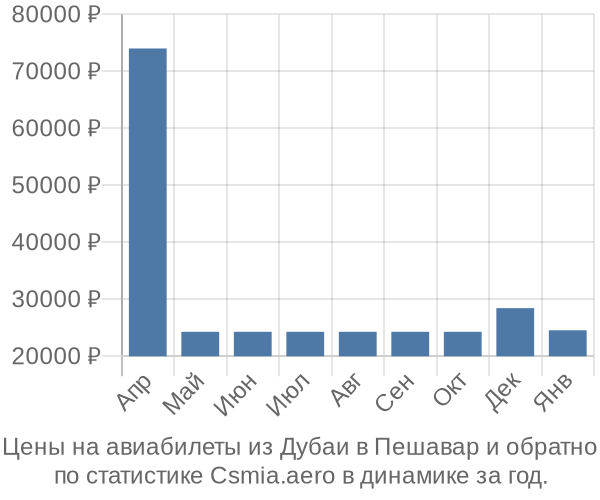 Авиабилеты из Дубаи в Пешавар цены