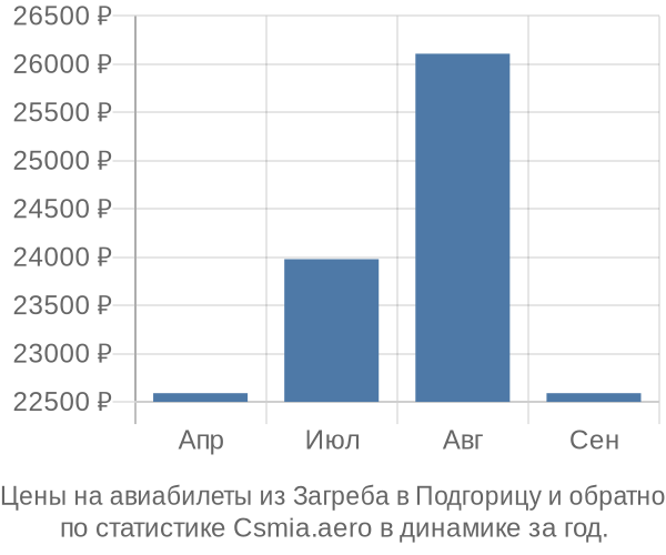 Авиабилеты из Загреба в Подгорицу цены