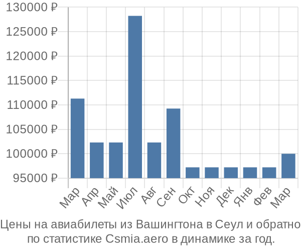 Авиабилеты из Вашингтона в Сеул цены