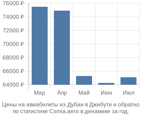 Авиабилеты из Дубаи в Джибути цены