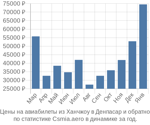 Авиабилеты из Ханчжоу в Денпасар цены