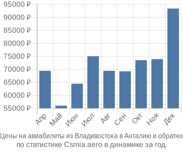 Авиабилеты из Владивостока в Анталию цены