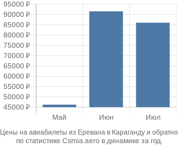 Авиабилеты из Еревана в Караганду цены