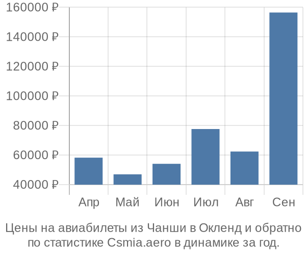 Авиабилеты из Чанши в Окленд цены