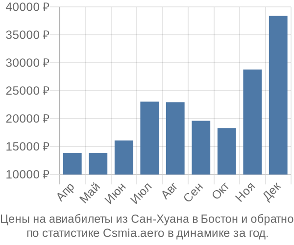 Авиабилеты из Сан-Хуана в Бостон цены