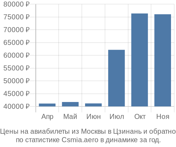 Авиабилеты из Москвы в Цзинань цены