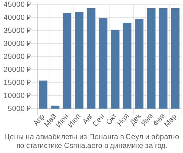 Авиабилеты из Пенанга в Сеул цены