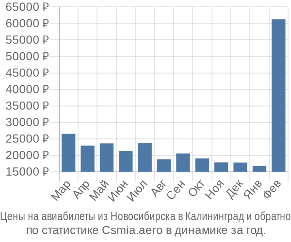 Авиабилеты из Новосибирска в Калининград цены