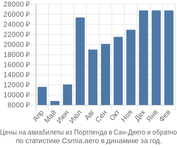 Авиабилеты из Портленда в Сан-Диего цены
