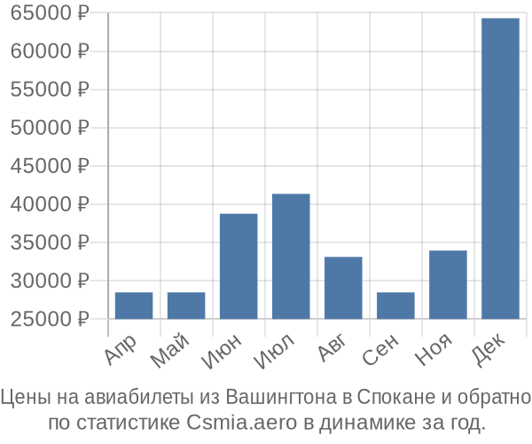 Авиабилеты из Вашингтона в Спокане цены