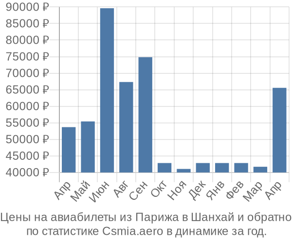 Авиабилеты из Парижа в Шанхай цены