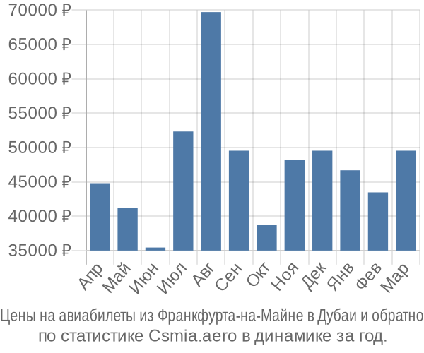 Авиабилеты из Франкфурта-на-Майне в Дубаи цены