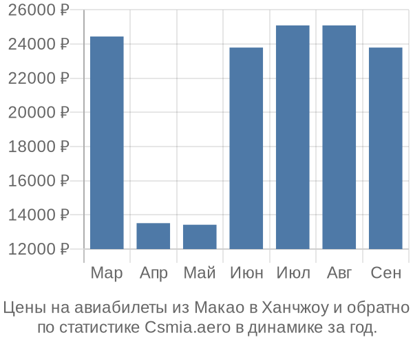 Авиабилеты из Макао в Ханчжоу цены