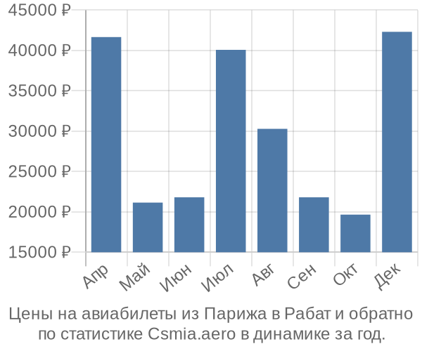 Авиабилеты из Парижа в Рабат цены