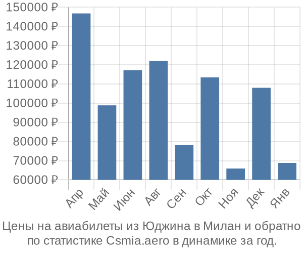 Авиабилеты из Юджина в Милан цены