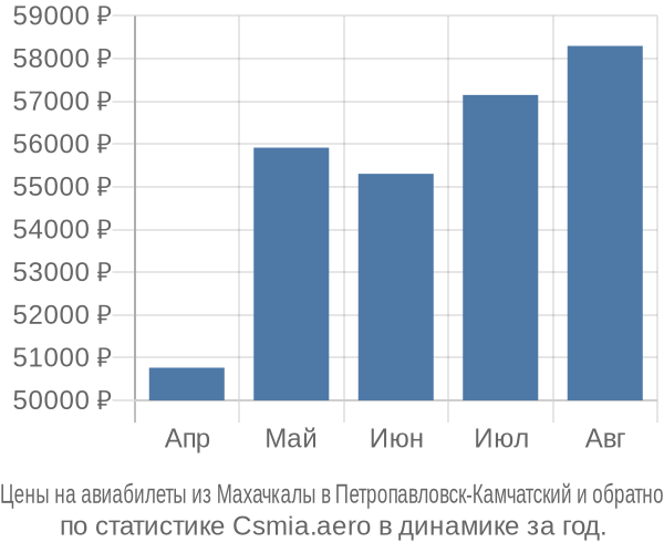 Авиабилеты из Махачкалы в Петропавловск-Камчатский цены