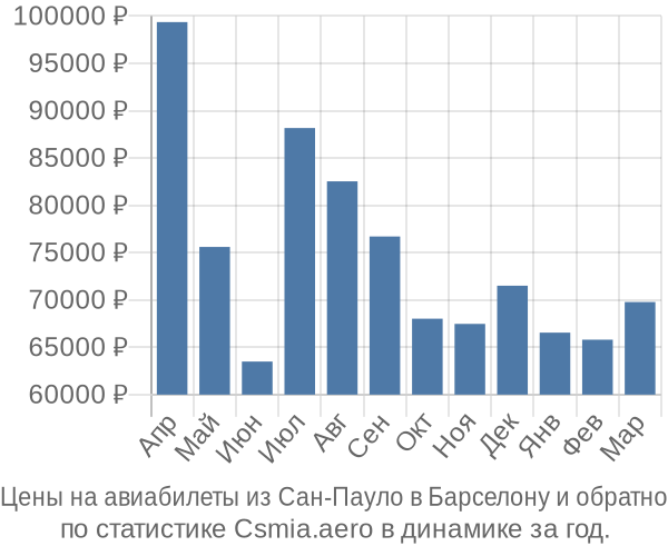 Авиабилеты из Сан-Пауло в Барселону цены