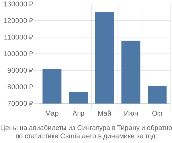 Авиабилеты из Сингапура в Тирану цены