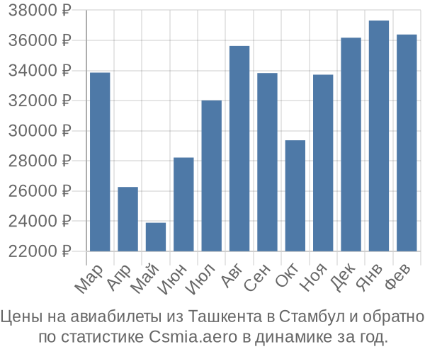 Авиабилеты из Ташкента в Стамбул цены