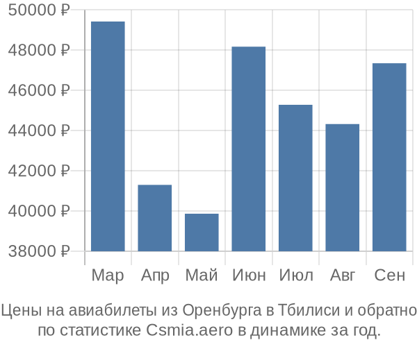 Авиабилеты из Оренбурга в Тбилиси цены