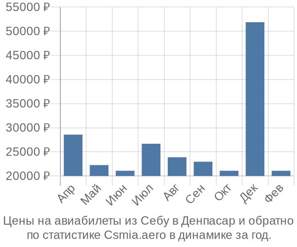 Авиабилеты из Себу в Денпасар цены