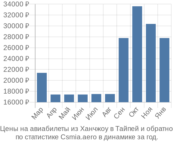 Авиабилеты из Ханчжоу в Тайпей цены