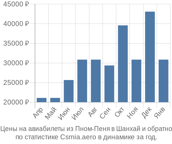 Авиабилеты из Пном-Пеня в Шанхай цены