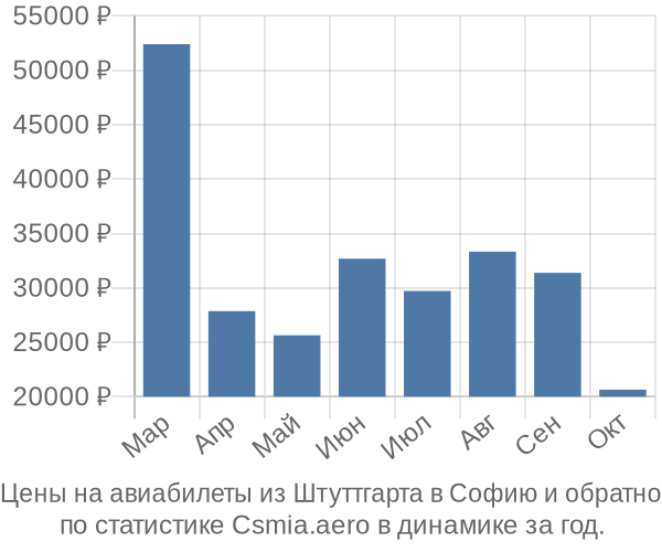 Авиабилеты из Штуттгарта в Софию цены