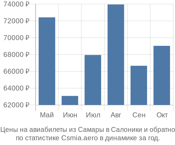 Авиабилеты из Самары в Салоники цены