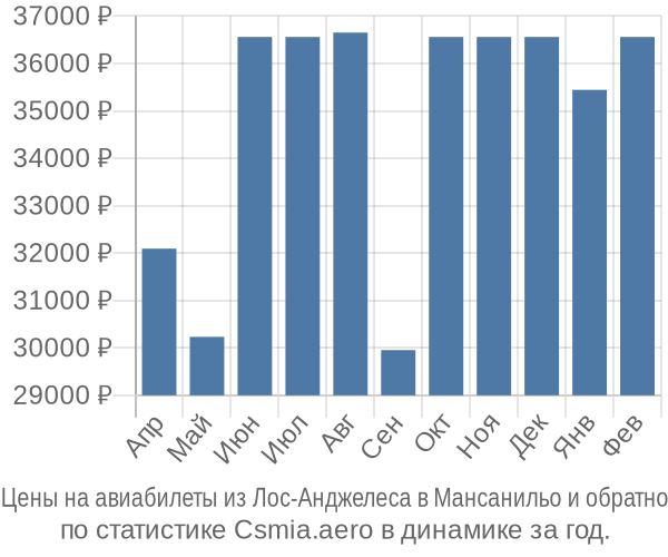 Авиабилеты из Лос-Анджелеса в Мансанильо цены