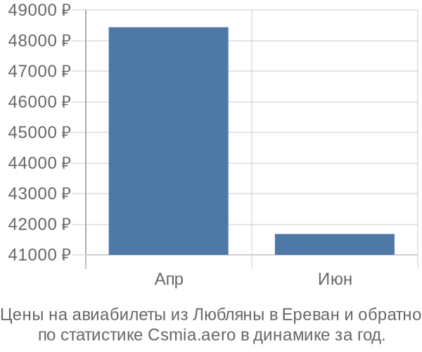 Авиабилеты из Любляны в Ереван цены