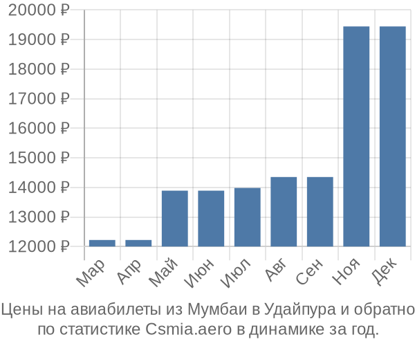 Авиабилеты из Мумбаи в Удайпура цены