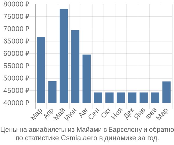 Авиабилеты из Майами в Барселону цены