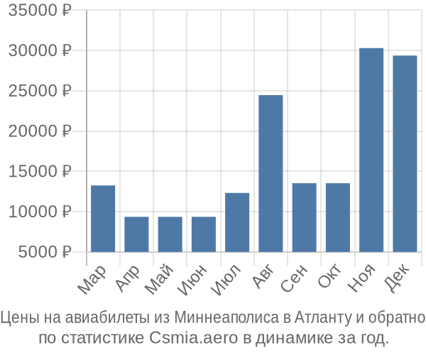 Авиабилеты из Миннеаполиса в Атланту цены
