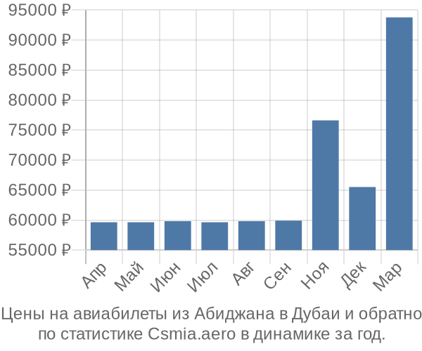 Авиабилеты из Абиджана в Дубаи цены