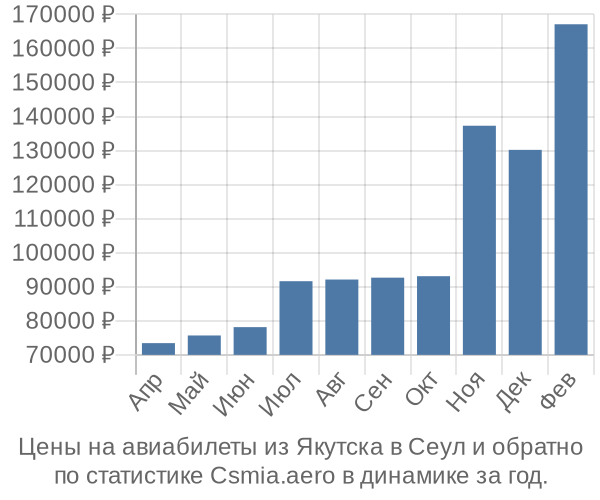 Авиабилеты из Якутска в Сеул цены