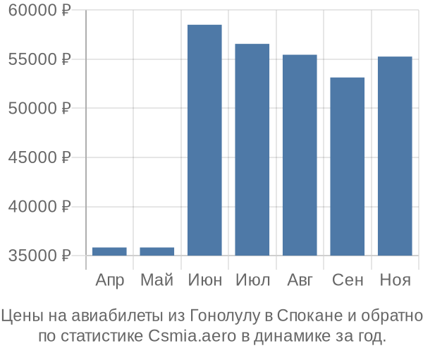 Авиабилеты из Гонолулу в Спокане цены