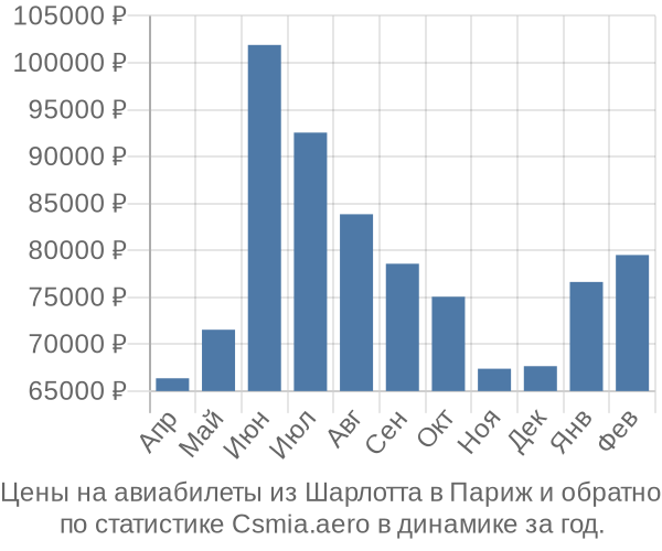 Авиабилеты из Шарлотта в Париж цены