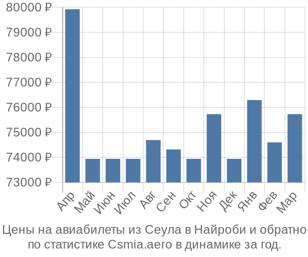 Авиабилеты из Сеула в Найроби цены