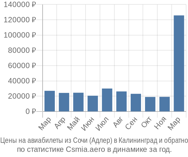Авиабилеты из Сочи (Адлер) в Калининград цены