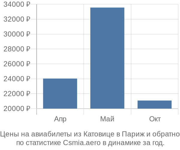 Авиабилеты из Катовице в Париж цены