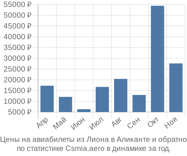 Авиабилеты из Лиона в Аликанте цены