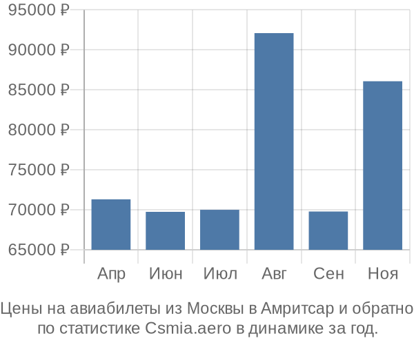 Авиабилеты из Москвы в Амритсар цены