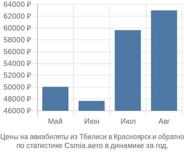 Авиабилеты из Тбилиси в Красноярск цены